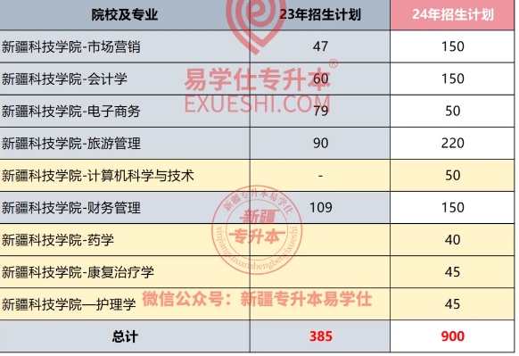 2024-2025年新疆专升本各院校招生计划！