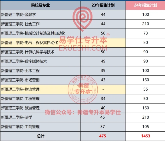 2024-2025年新疆专升本各院校招生计划！