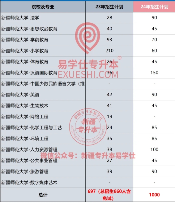 2024-2025年新疆专升本各院校招生计划！