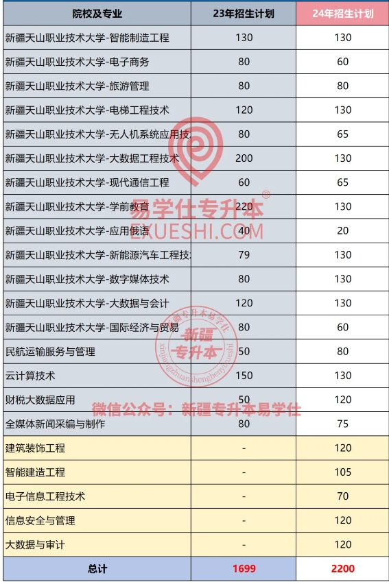 2024-2025年新疆专升本各院校招生计划！