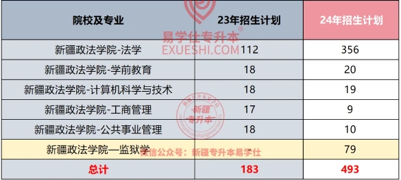 2024-2025年新疆专升本各院校招生计划！