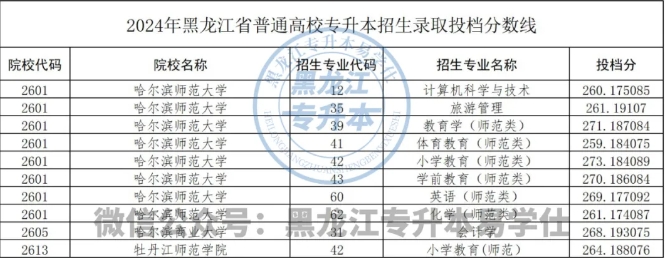 黑龙江专升本哪些专业的分数线比较高？