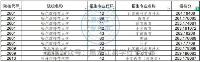 黑龙江专升本哪些专业的分数线比较高？