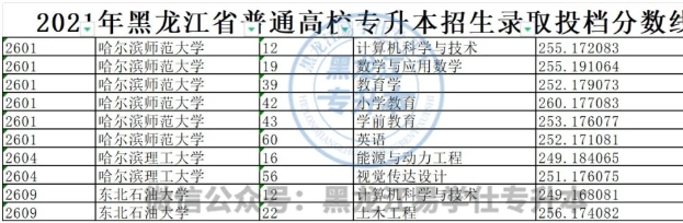 黑龙江专升本哪些专业的分数线比较高？