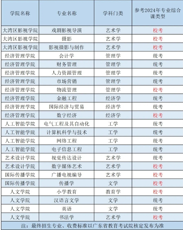 2025华南农业大学珠江学院专升本招生简章~