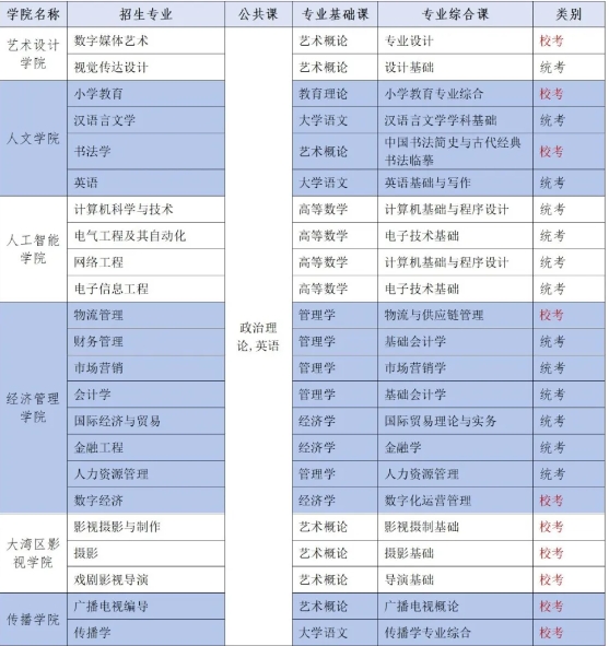 2025华南农业大学珠江学院专升本招生简章~