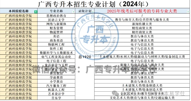 广西科技师范学院专升本专业、招生计划、学费！