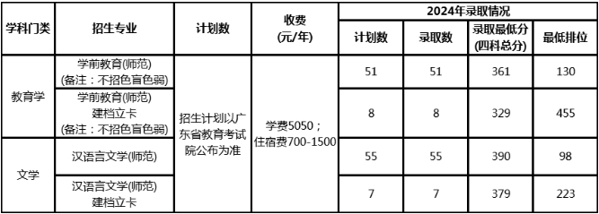 2025肇庆学院专升本招生简章、招生专业、考试科目~