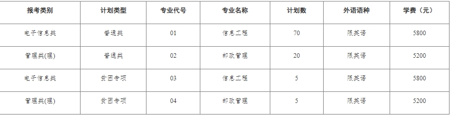 2025南京邮电大学专转本招生简章