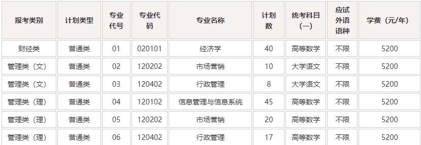 2025南京审计大学专转本招生简章