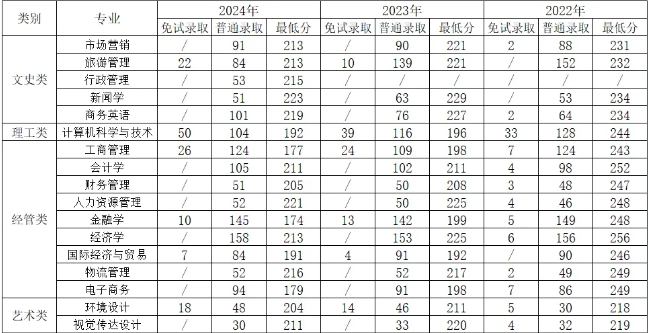 2025浙江工商大学杭州商学院专升本招生简章、招生计划