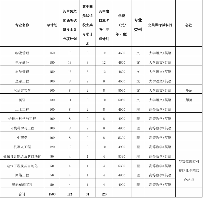 皖西学院专升本2025招生简章