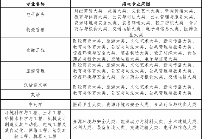 皖西学院专升本2025招生简章