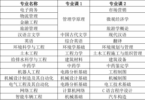 皖西学院专升本2025招生简章
