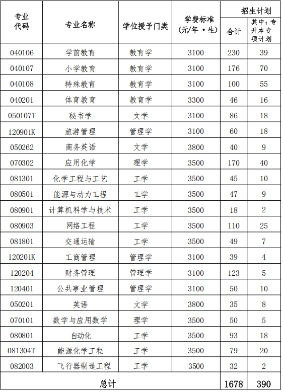 2025昌吉学院专升本招生简章