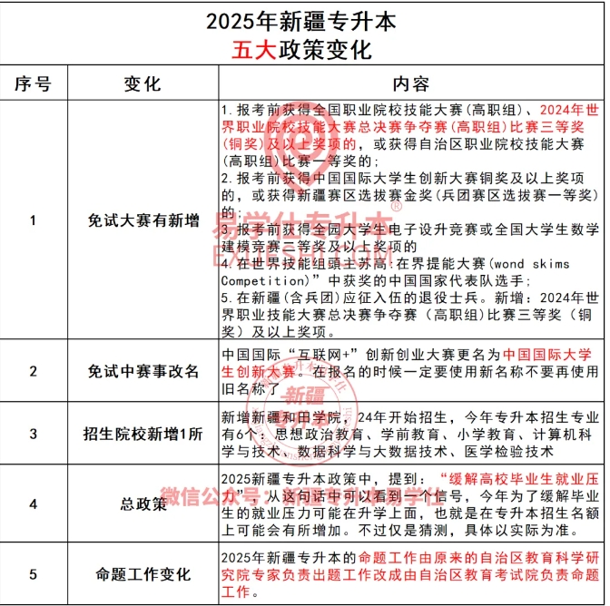 2026年新疆专升本政策是什么样的?