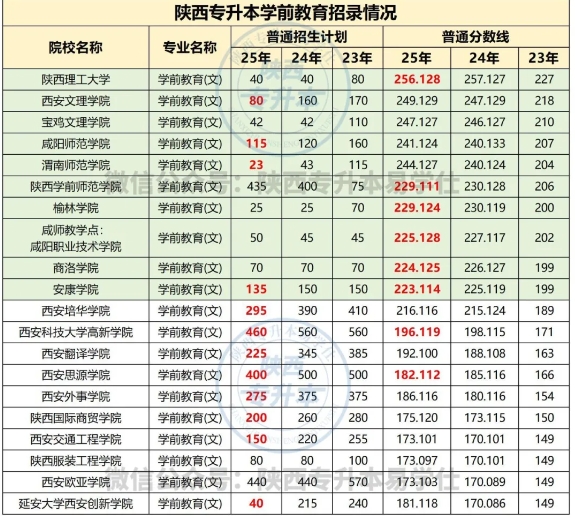 陕西专升本学前教育缩招和扩招的情况