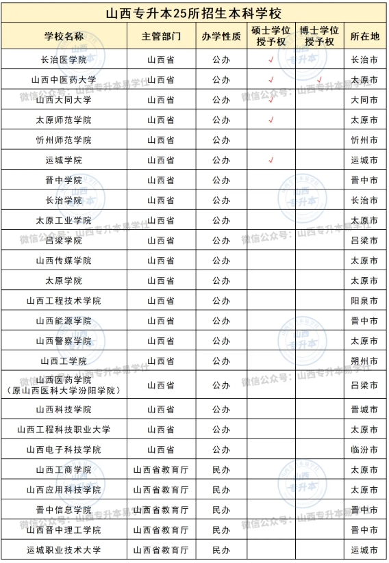 2026山西专升本的院校有哪些？