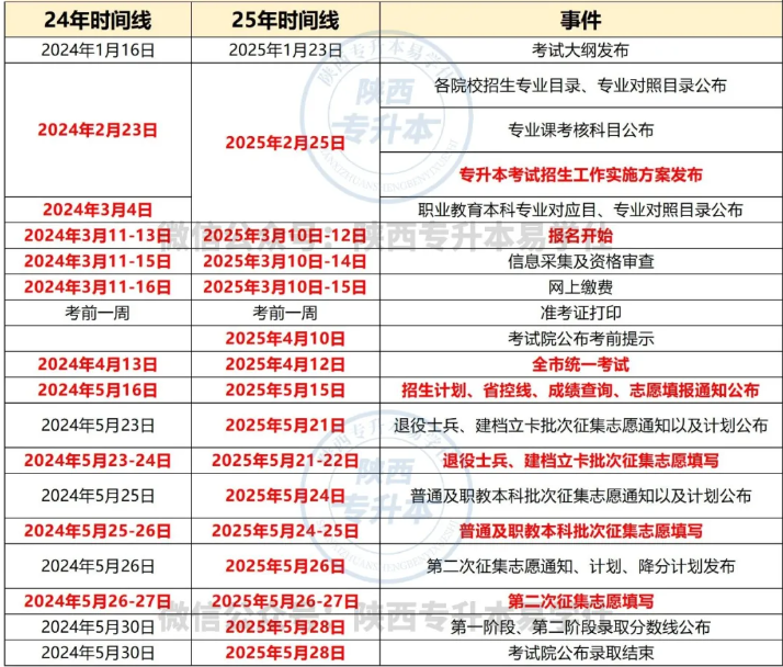 陕西专升本政策