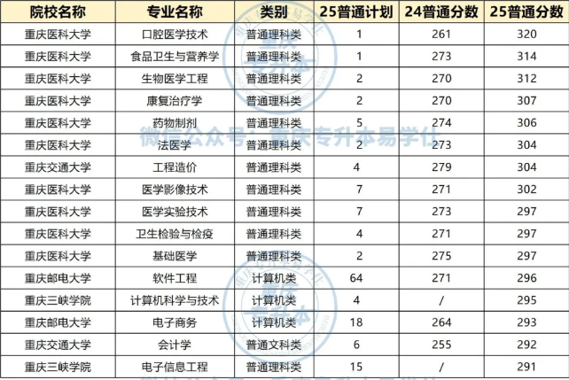 重庆专升本公办学校多少分能上？