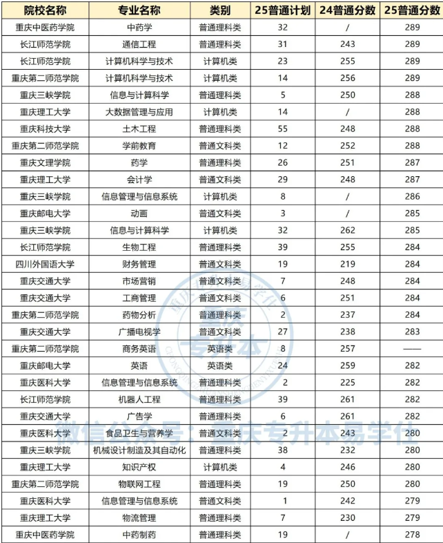 重庆专升本公办学校多少分能上？