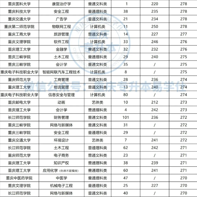 重庆专升本公办学校多少分能上？