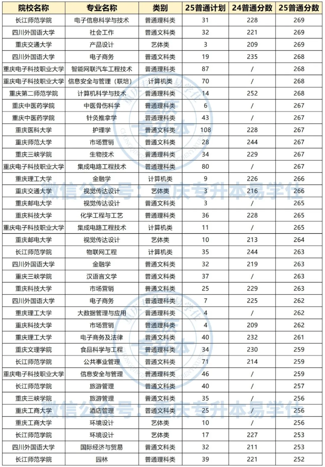 重庆专升本公办学校多少分能上？