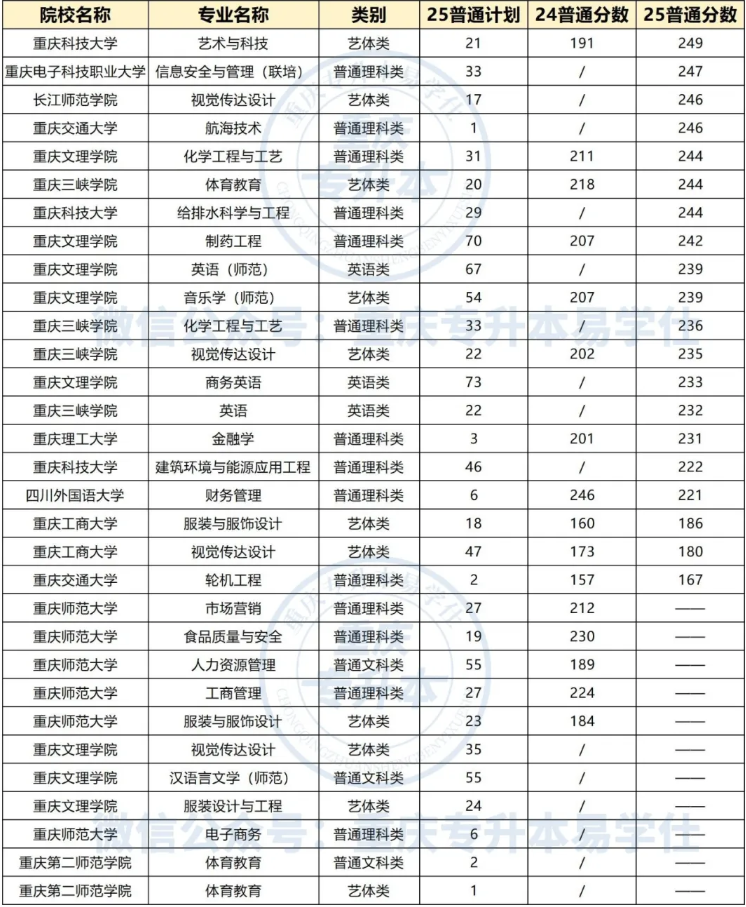 重庆专升本公办学校多少分能上？