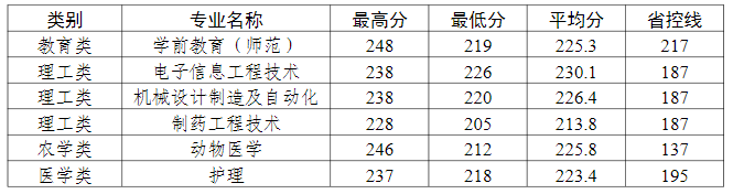 金华职业技术大学专升本的专业有哪些？