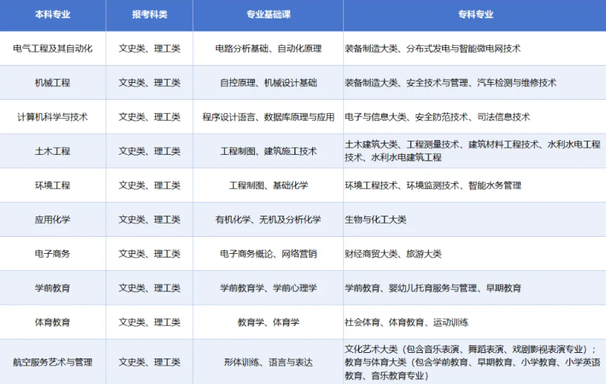 2026宁夏理工学院专升本招生简章