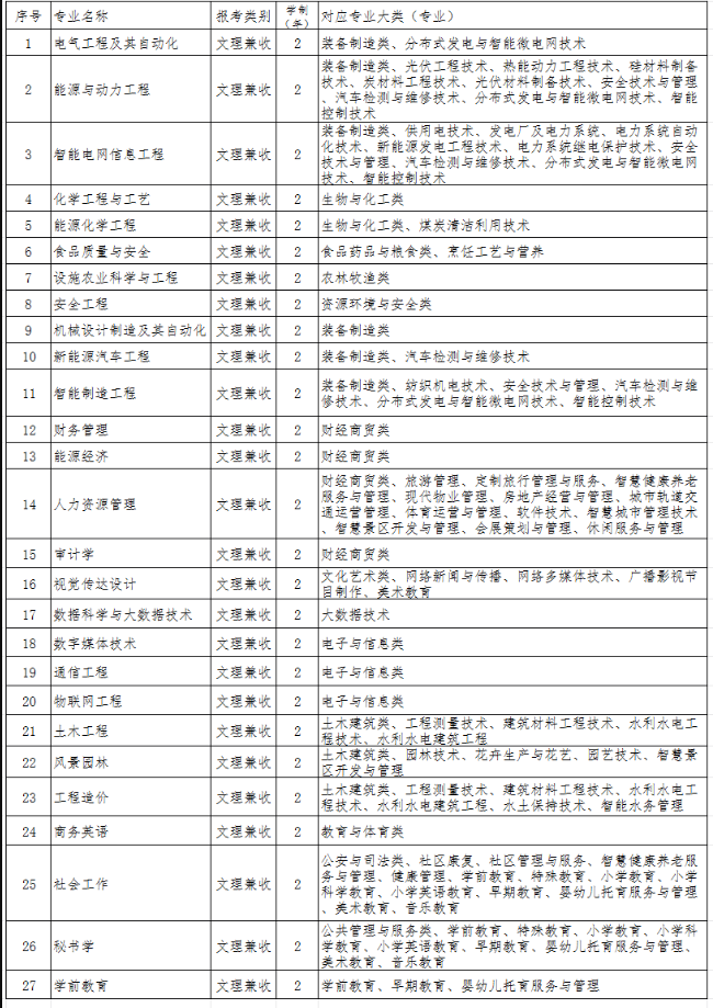 银川能源学院专升本招生简章2026