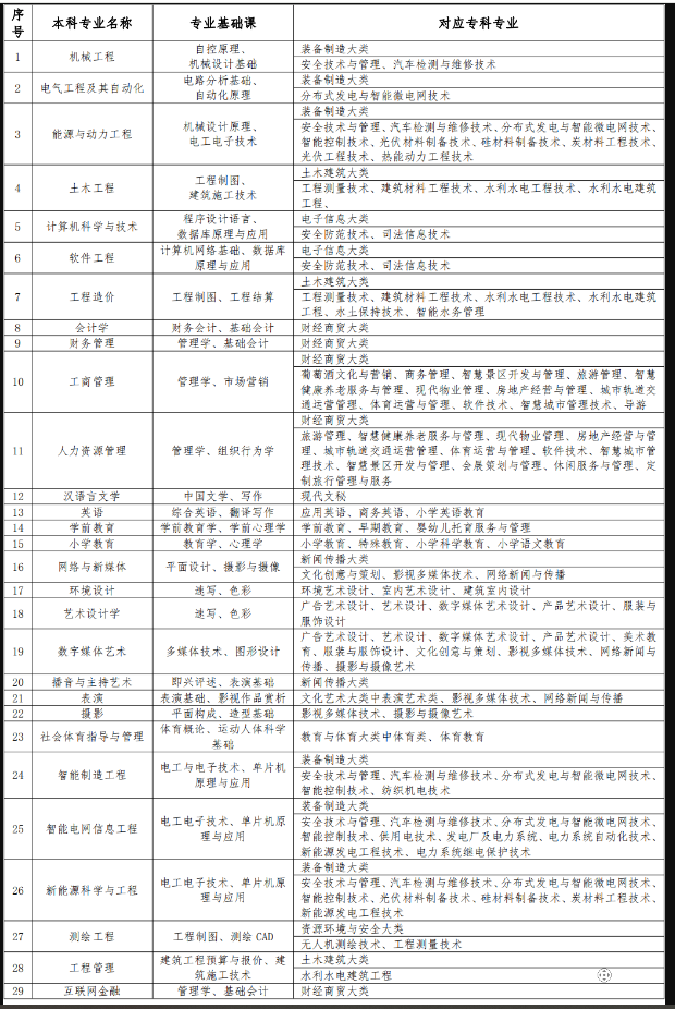 2026年银川科技学院专升本招生简章