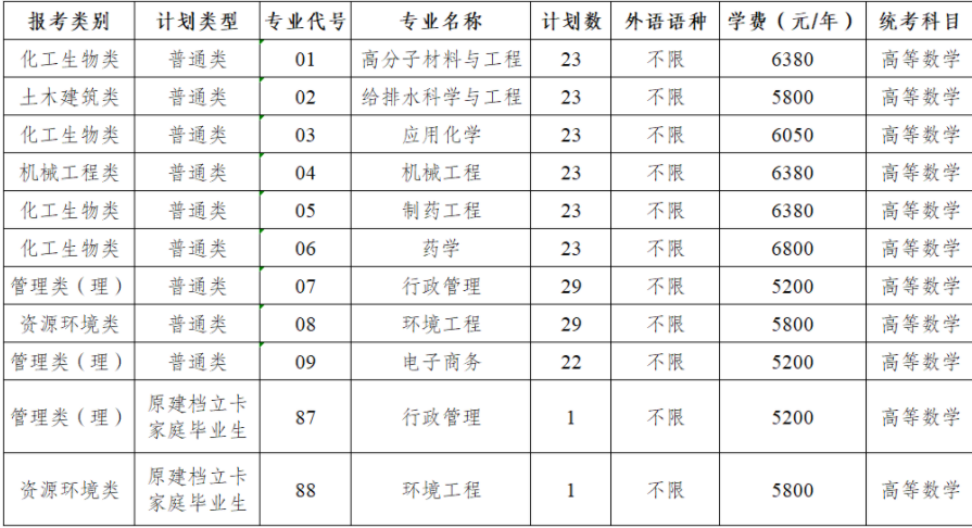 2026南京工业大学专转本招生简章