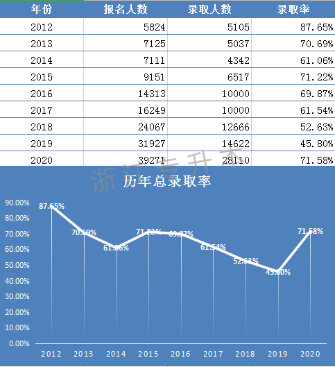 2012-2020年浙江专升本报名人数和招生人数