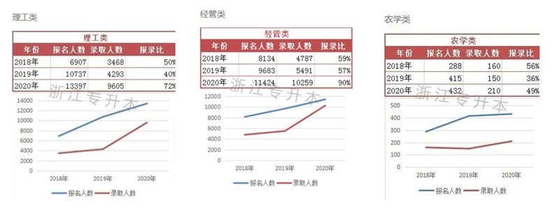 2018-2020年浙江经管类、理工类、农学类专升本报名人数和招生人数
