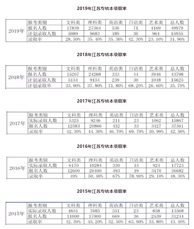 2015-2020年江苏专升本通过率