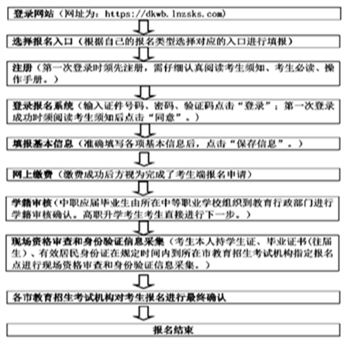 2023辽宁专升本政策公布，报名时间从12月15号开始！