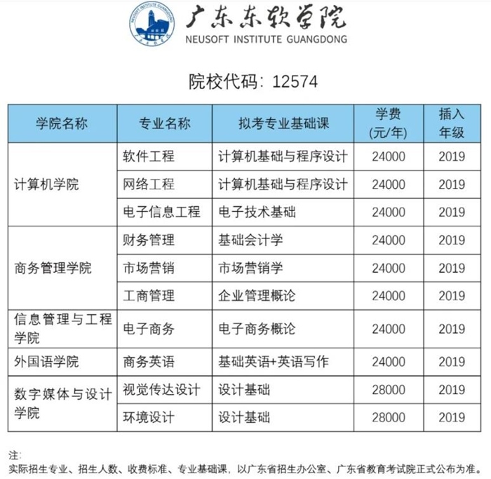 2021广东东软学院专升本拟招生专业 