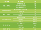广州科技职业技术大学2021年本科插班生招生专业公布