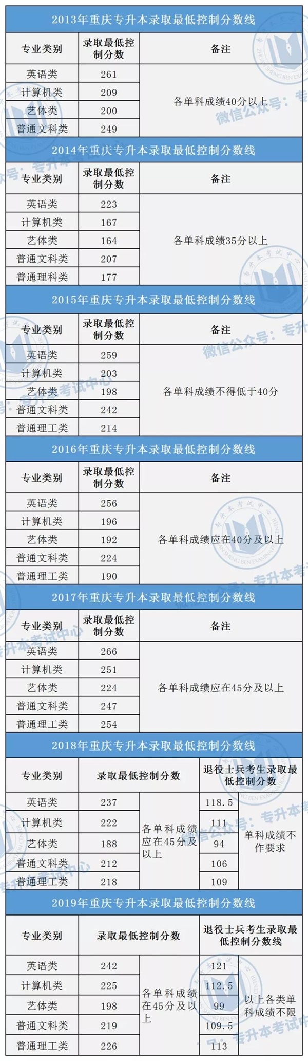 2013-2021年重庆专升本录取分数线