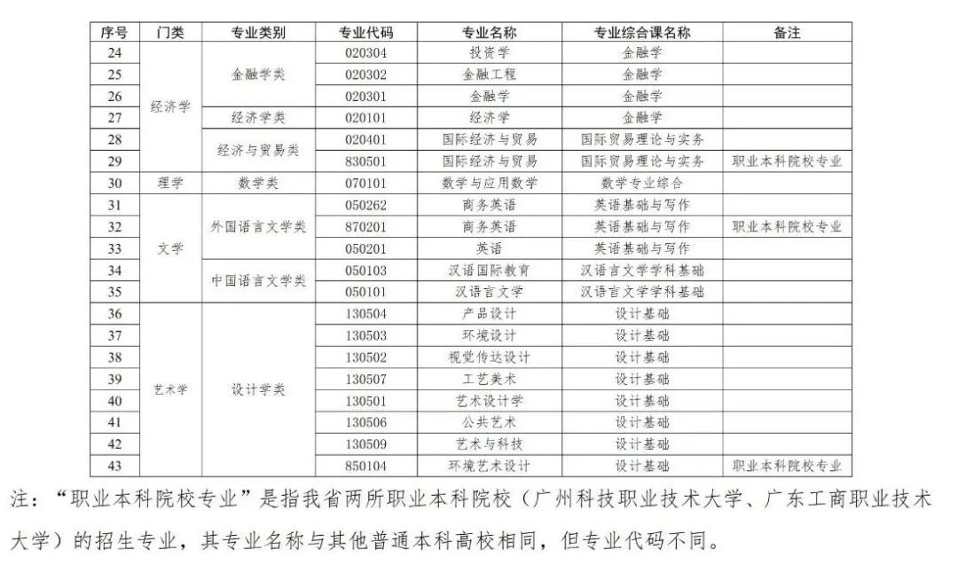 2021年广东专插本（专升本）考试科目