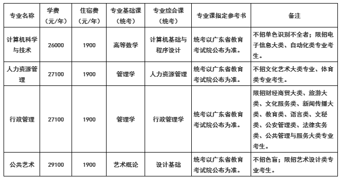 广州南方学院2020年专升本招生专业学费及考试科目
