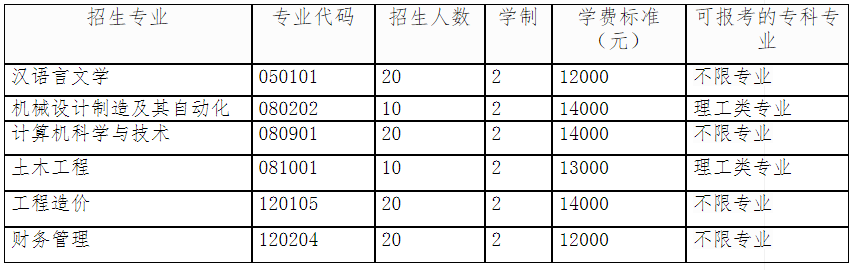 湖北工程学院新技术学院专升本招生专业学费表