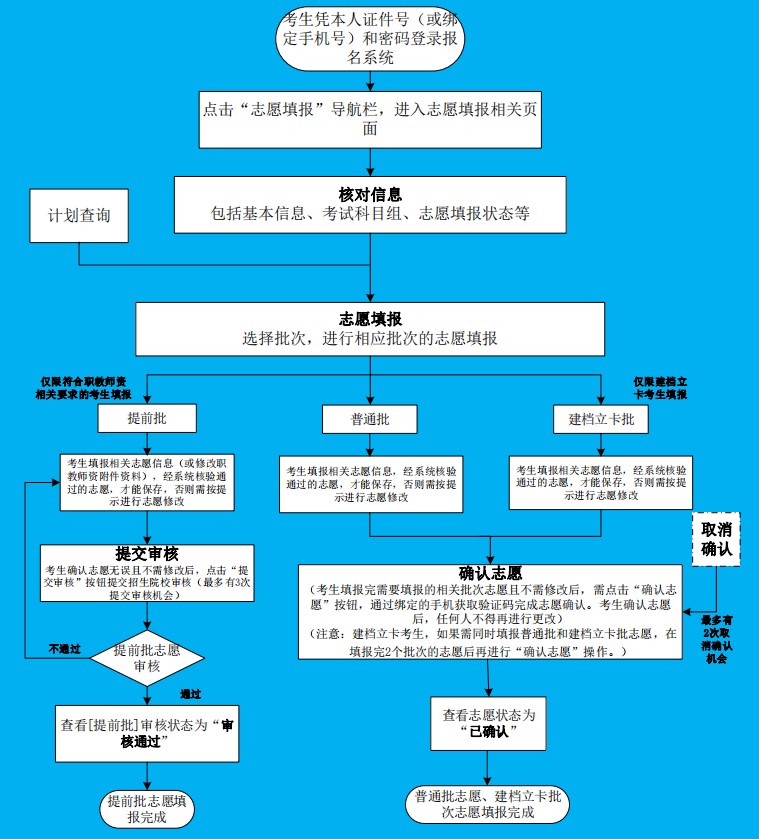 广东省2021年普通高等学校专升本考试志愿填报流程图