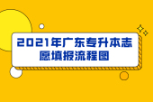 2021年广东专升本志愿填报流程图 清楚知道如何填报志愿
