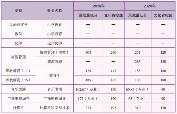 2019-2020年云南师范大学专升本招生录取情况一览表