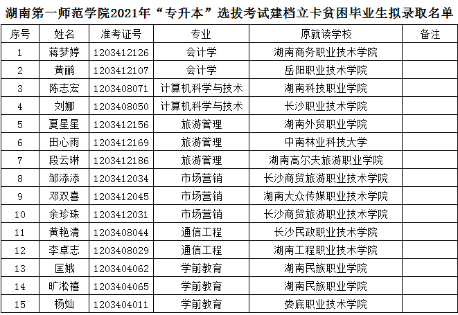 2021年湖南第一师范学院建档立卡专升本录取名单