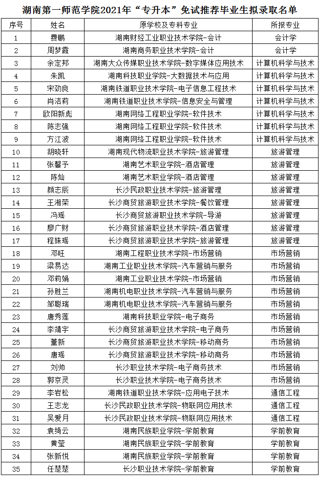 2021年湖南第一师范学院免试推荐专升本录取名单