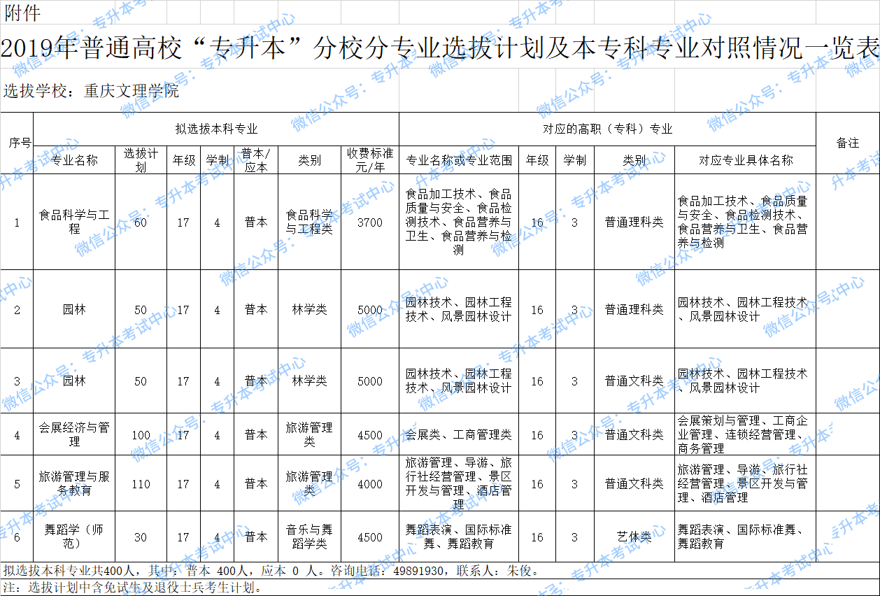 2019年重庆统招专升本重庆文理学院招生分专业选拔计划及本专科专业对照情况一览表