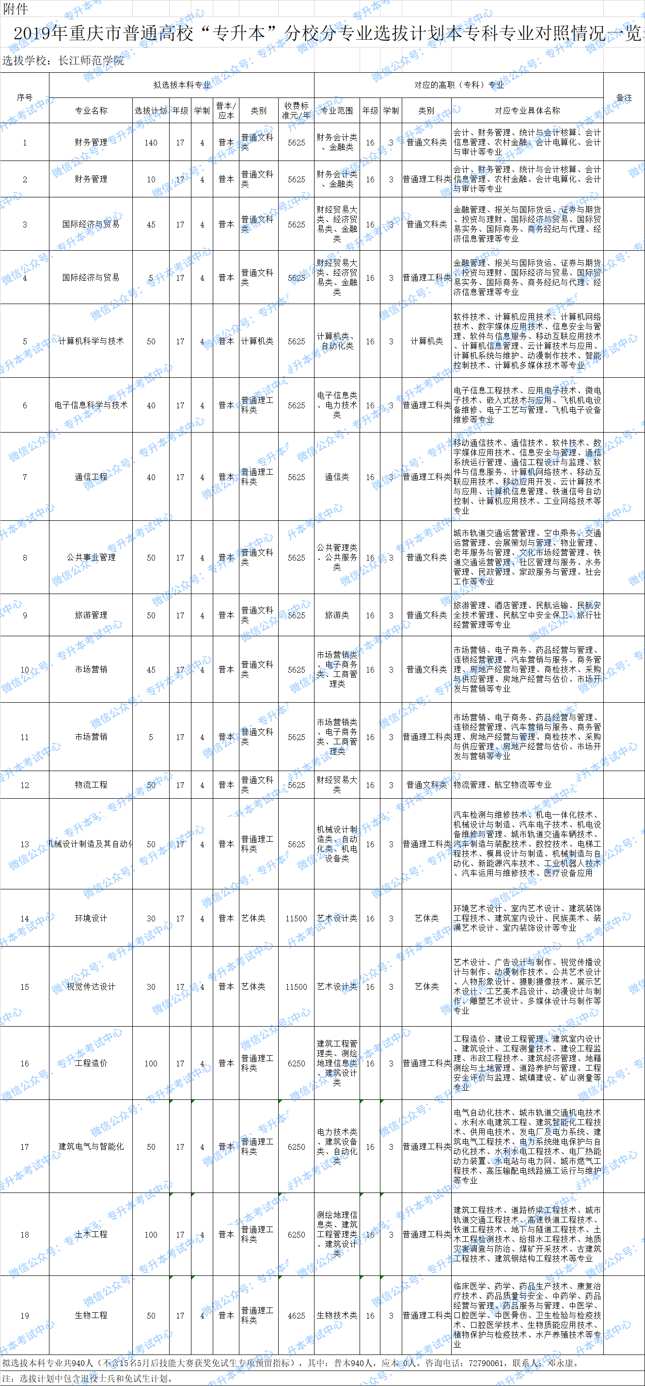 2019年重庆统招专升本重庆长江师范学院招生分专业选拔计划及本专科专业对照情况一览表